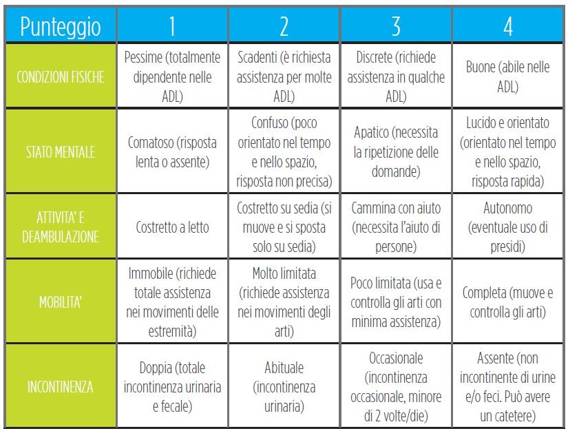 Punteggi valutazione di rischio